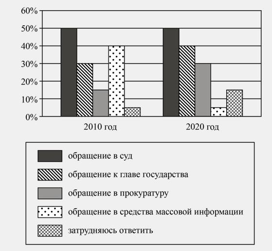 Полученные результаты в от числа опрошенных представлены в виде диаграммы